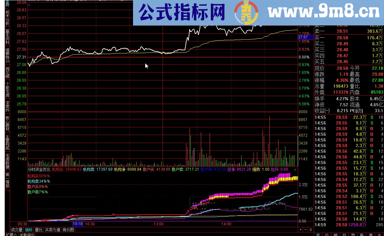 通达信经过加工的分时资金源码副图