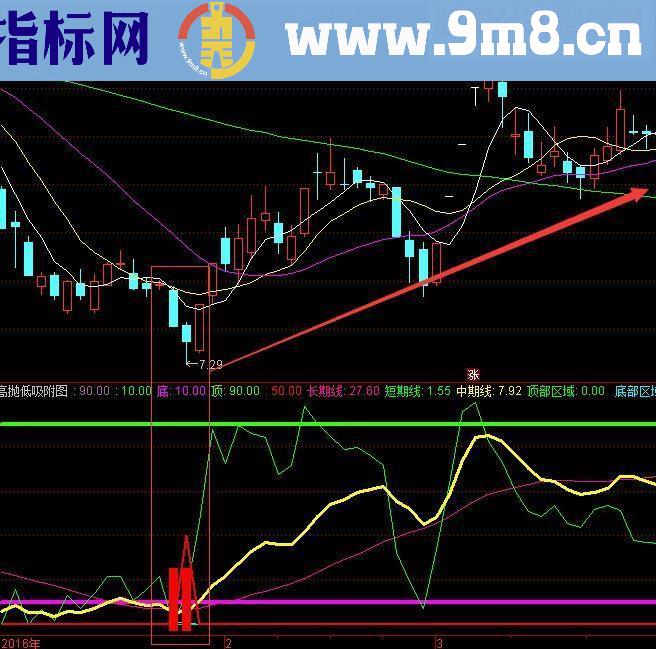 通达信高抛低吸副图指标源码