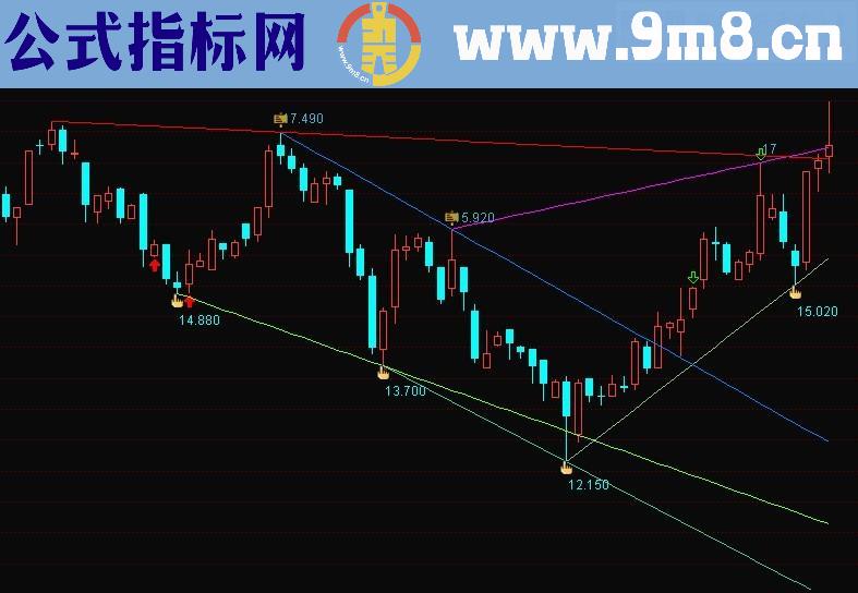 顶底趋势主图画线主图指标 股价压力支撑一目了然 源码