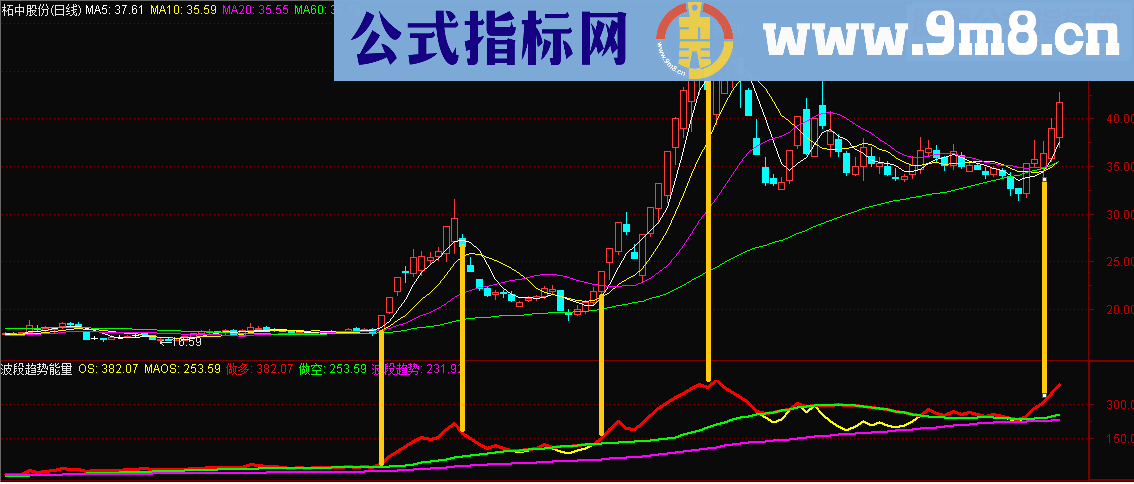 通达信波段趋势能量（指标 副图  贴图）出手必为精品