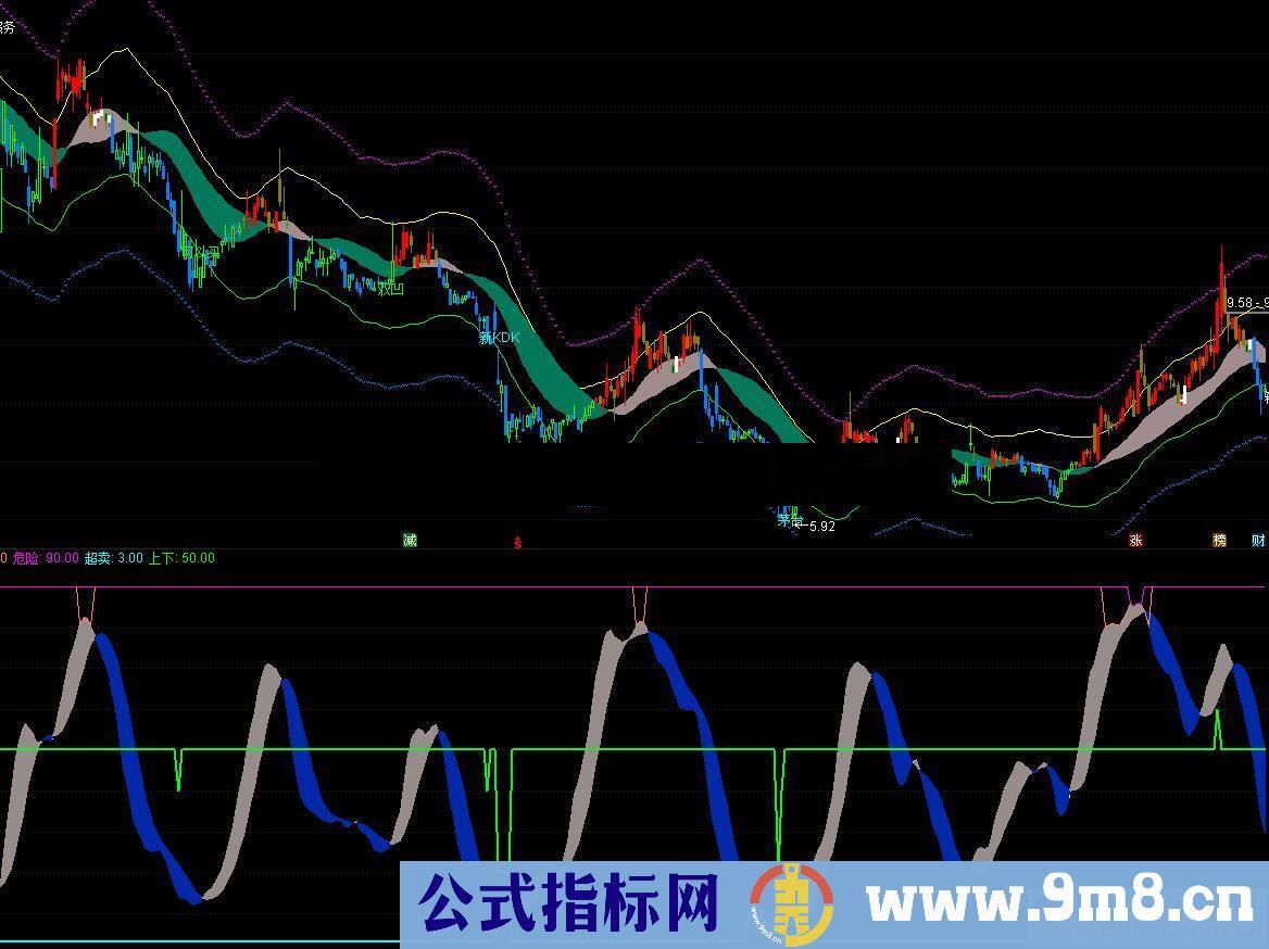 通达信闹龙宫（公式 副图和选股 源码 K线图）无未来,无偏移