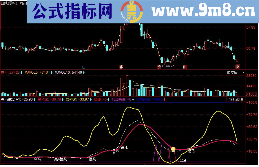 同花顺黑马跟踪副图源码