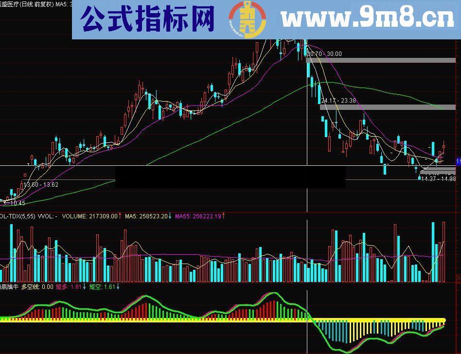 通达信短线多空 MACD指标 趋势一目了然