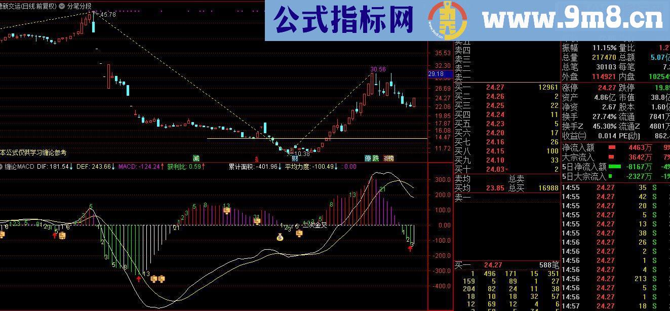 通达信缠论-MACD（源码副图贴图）