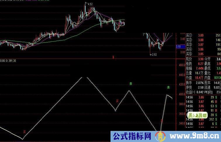 传说价值100万的指标源码副图