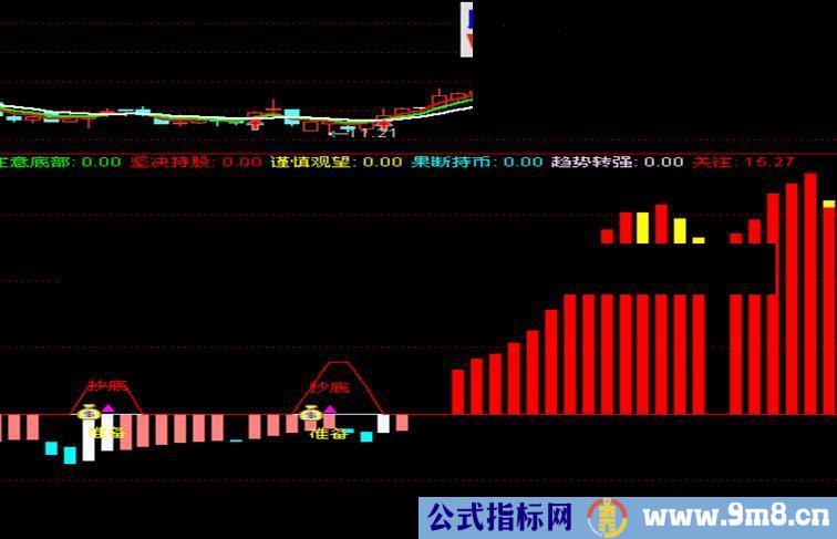 趋势副图+选股公式