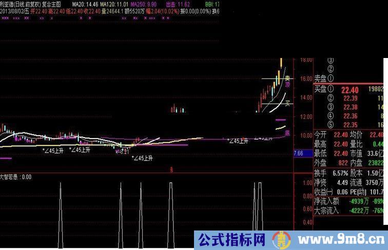 自己多年使用，自己编写的大智若愚指标，牛不牛你自己看