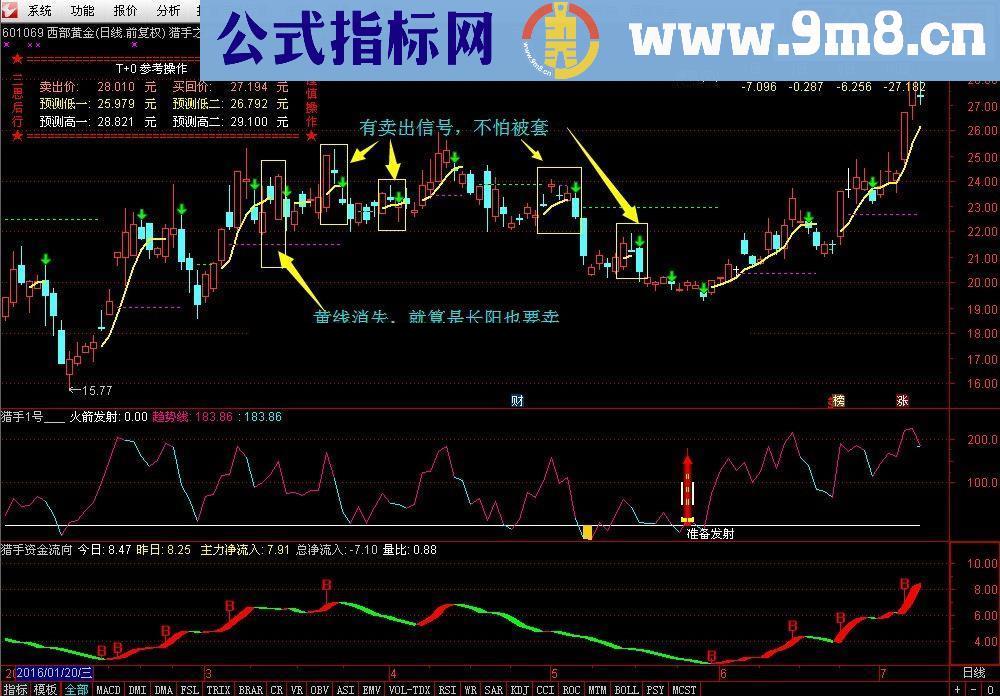 通达信猎手之路（指标/源码 主图  贴图）无未来，不加密