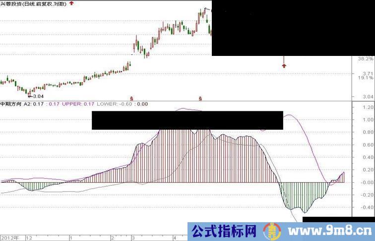 通达信简单实用波段利器——中期方向指标