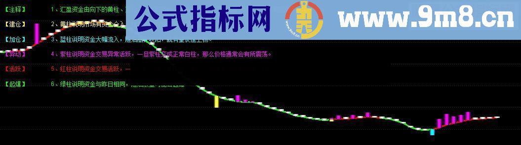 通达信观察主力资金动向把握市场行情