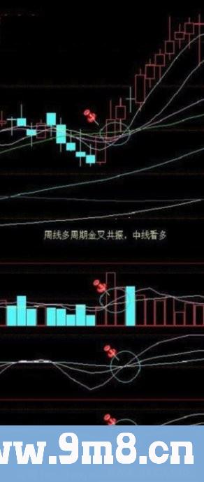 寻找中线买点系列 周线多周期共振金叉买入法