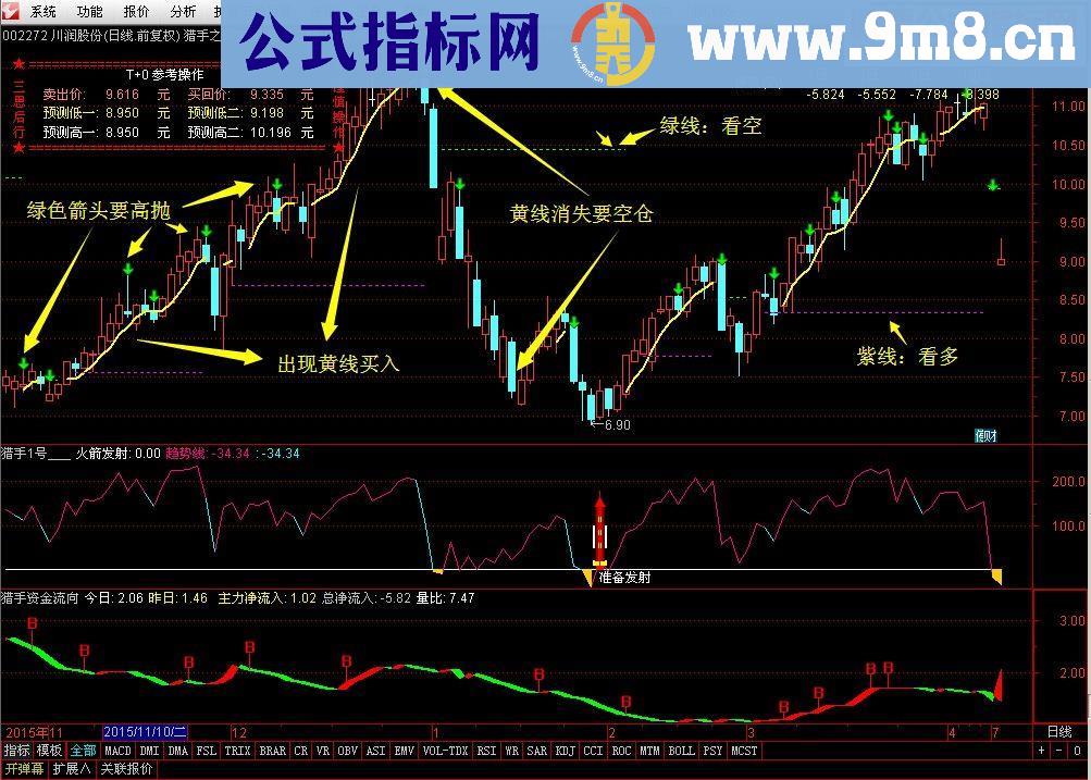 通达信猎手之路（指标/源码 主图 贴图）无未来，不加密