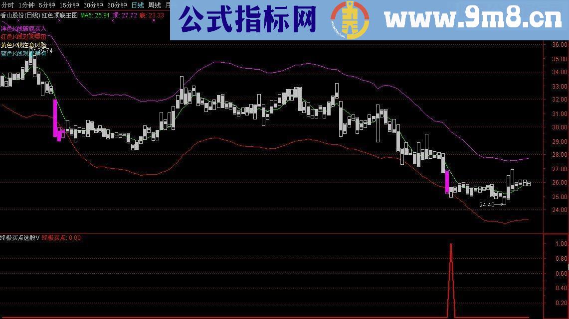 通达信终极买点选股源码副图贴图无未