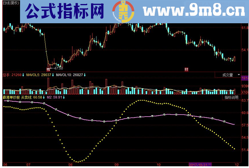 同花顺最简单炒股副图源码