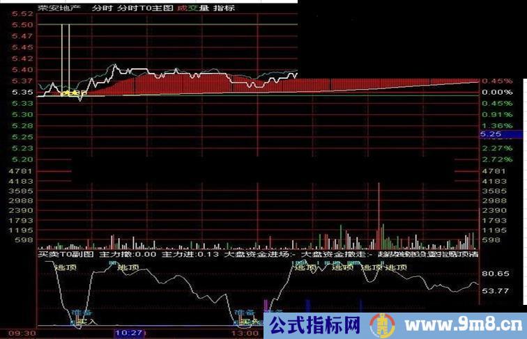 分时T+0主图与副图结合指标