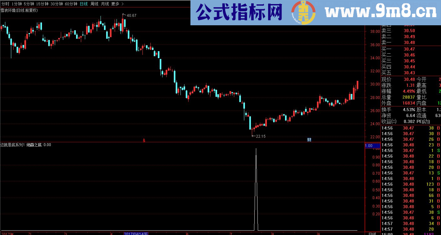 通达信底系列之1：绝赢之底（副图和选股指标源码加密