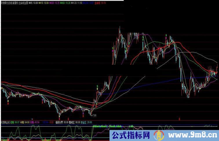 自用10年的买卖黄金线副图指标