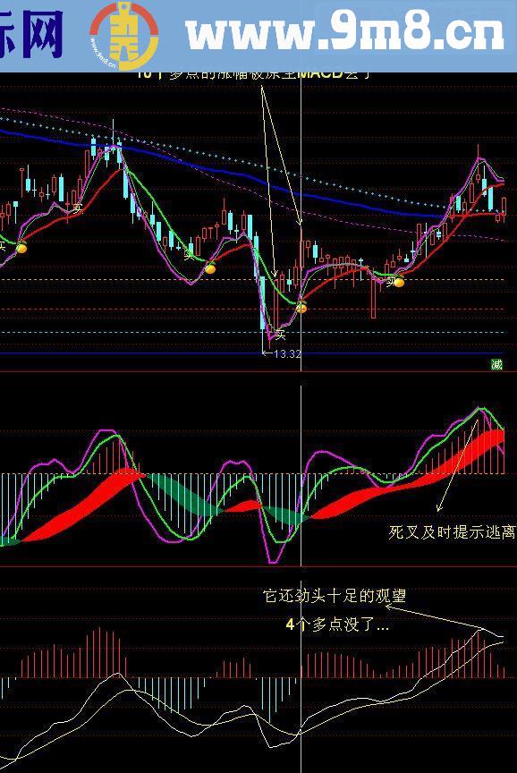 通达信廷进MACD 副图源码颠覆性创新