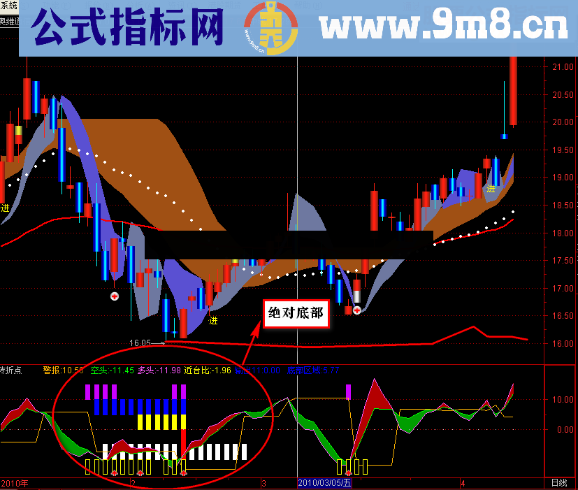 通达信绝对涨幅50%以上指标公式