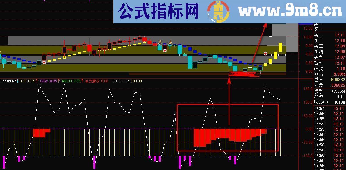 提前埋伏即将拉升的副图指标