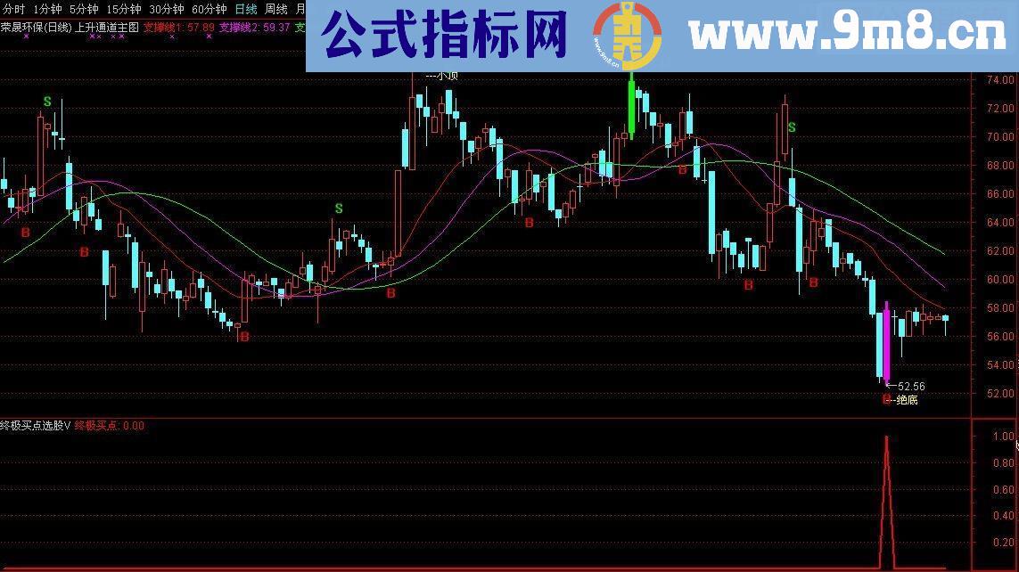 通达信终极买点选股源码副图贴图无未