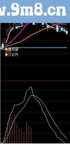 通达信牛散主图指标公式