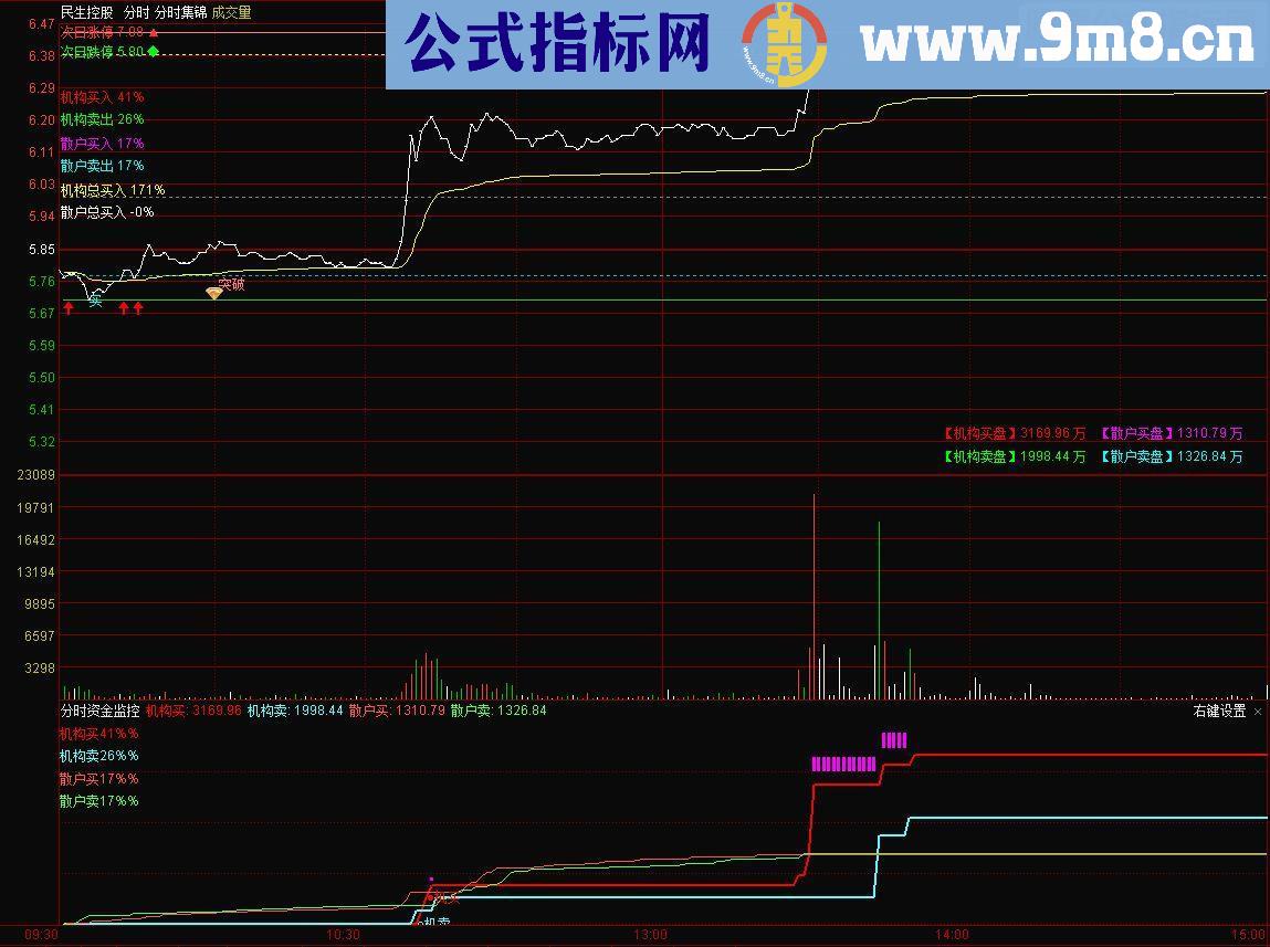 通达信分时集锦+分时资金监控 分时主图+副图 贴图 无未来