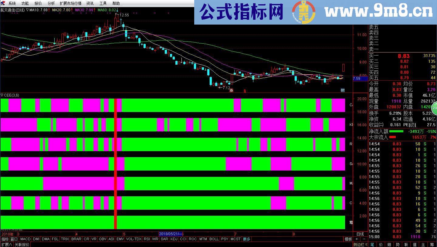 通达信七指金叉（源码副图贴图）有未来