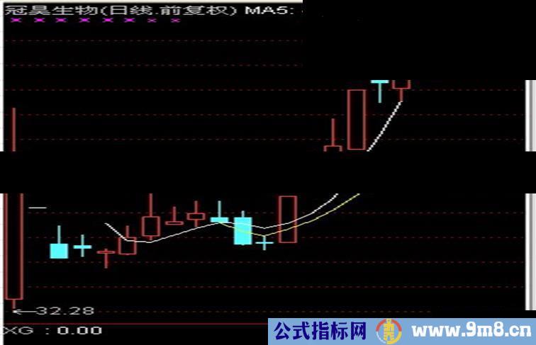 打造高成功率的公式组合--该期获利成功率75%!买点公式