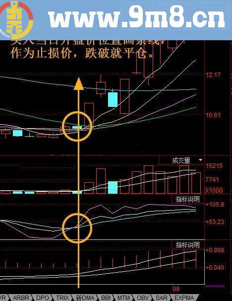 通达信抓黑马选股公式MACD集KDJ双刀穿刺源码副图大公开