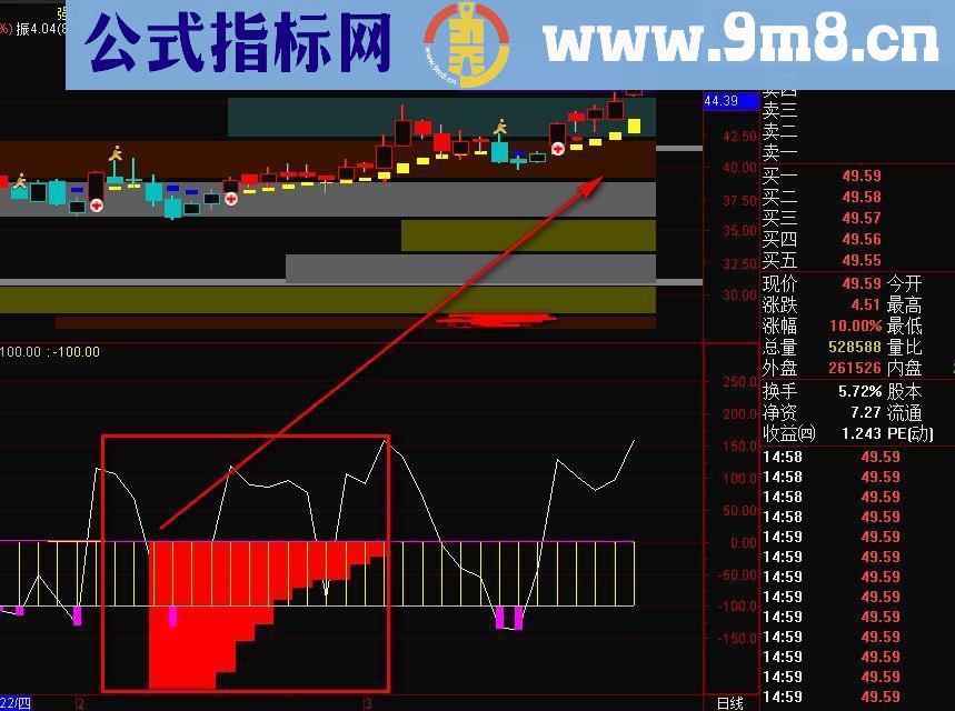 提前埋伏即将拉升的副图指标