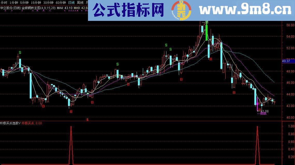 通达信终极买点选股源码副图贴图无未