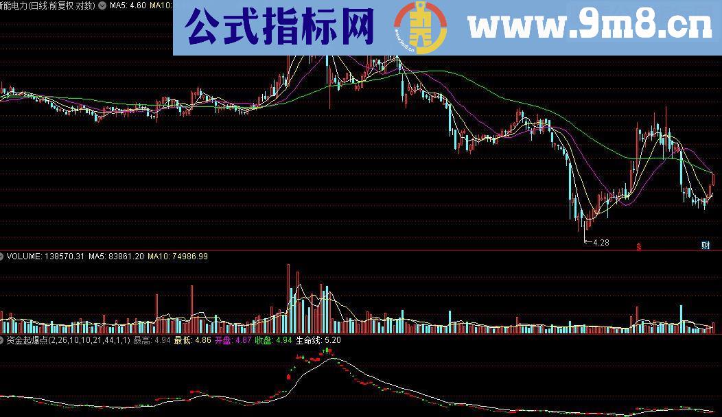 通达信资金起爆点指标副图源码