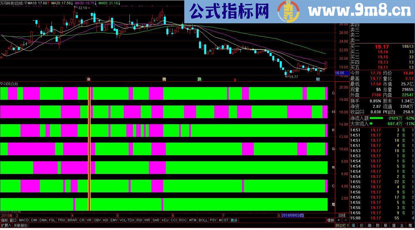 通达信七指金叉（源码副图贴图）有未来