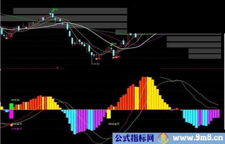 【一个中线的经典起爆指标】很好用（附带主图指标及选股指标）