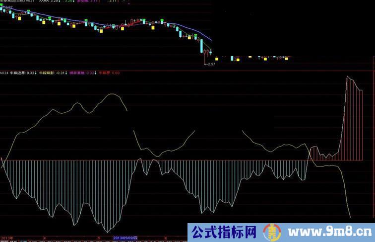 分享“牛熊边界”公式