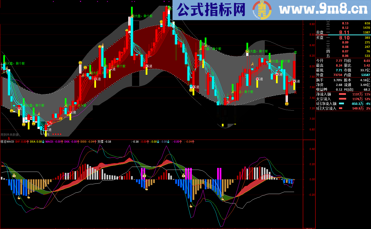 精准MACD幅图公式 绝无未来 源码