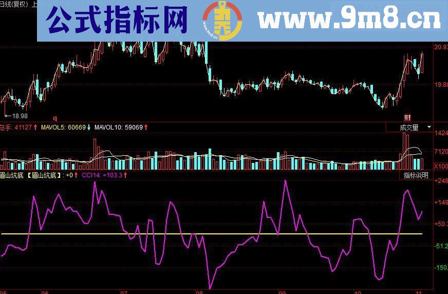 同花顺眉山坑底副图源码