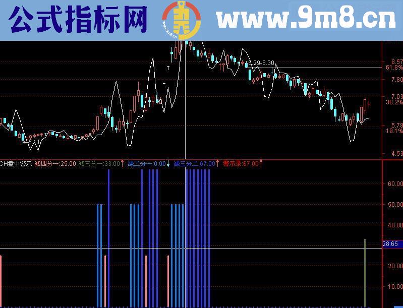 通达信预警,副图,CH盘中警示指标公式