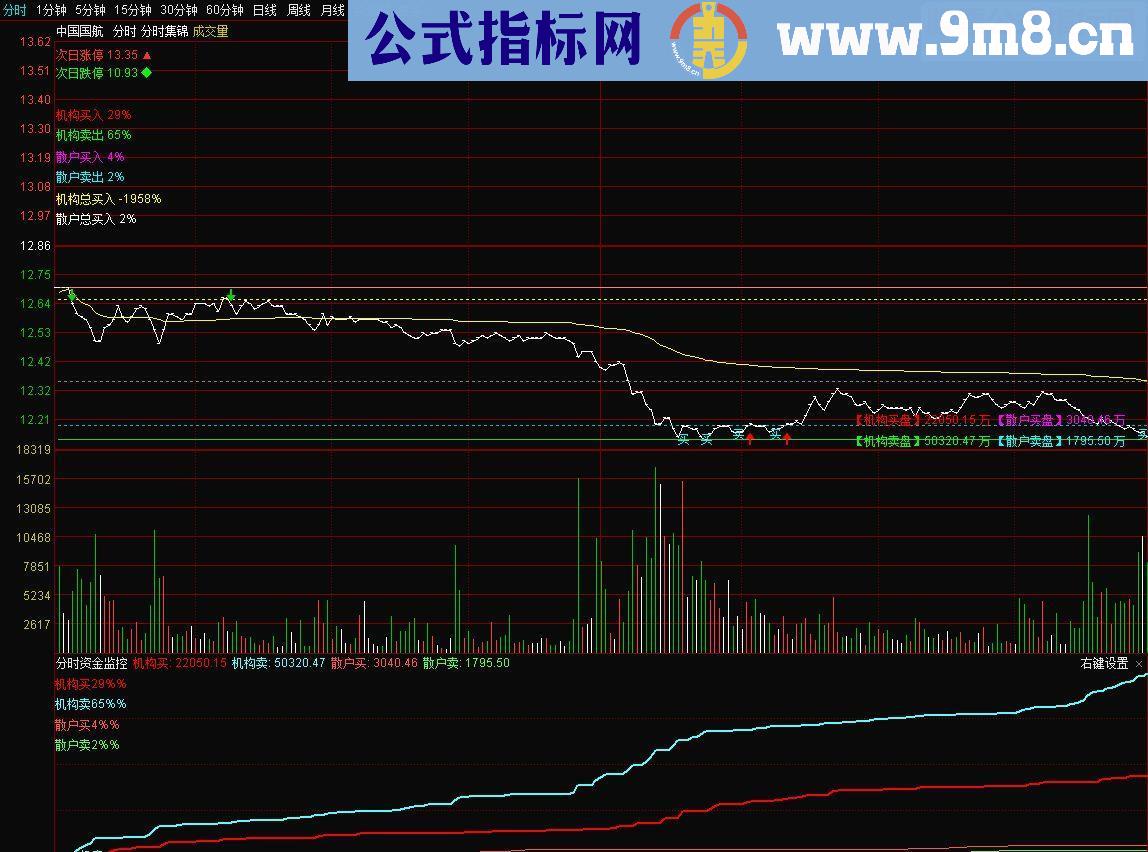 通达信分时集锦+分时资金监控 分时主图+副图 贴图 无未来