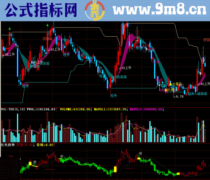 通达信红色趋势副图源码