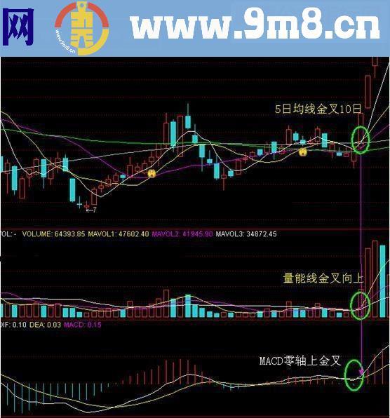 通达信涨停战法之三线金叉源码