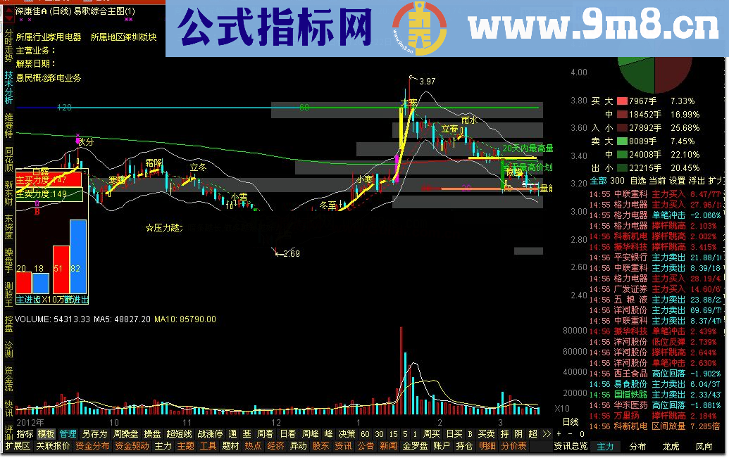 通达信最牛的综合主图  节气 平台 筹码 缺口 BOLL