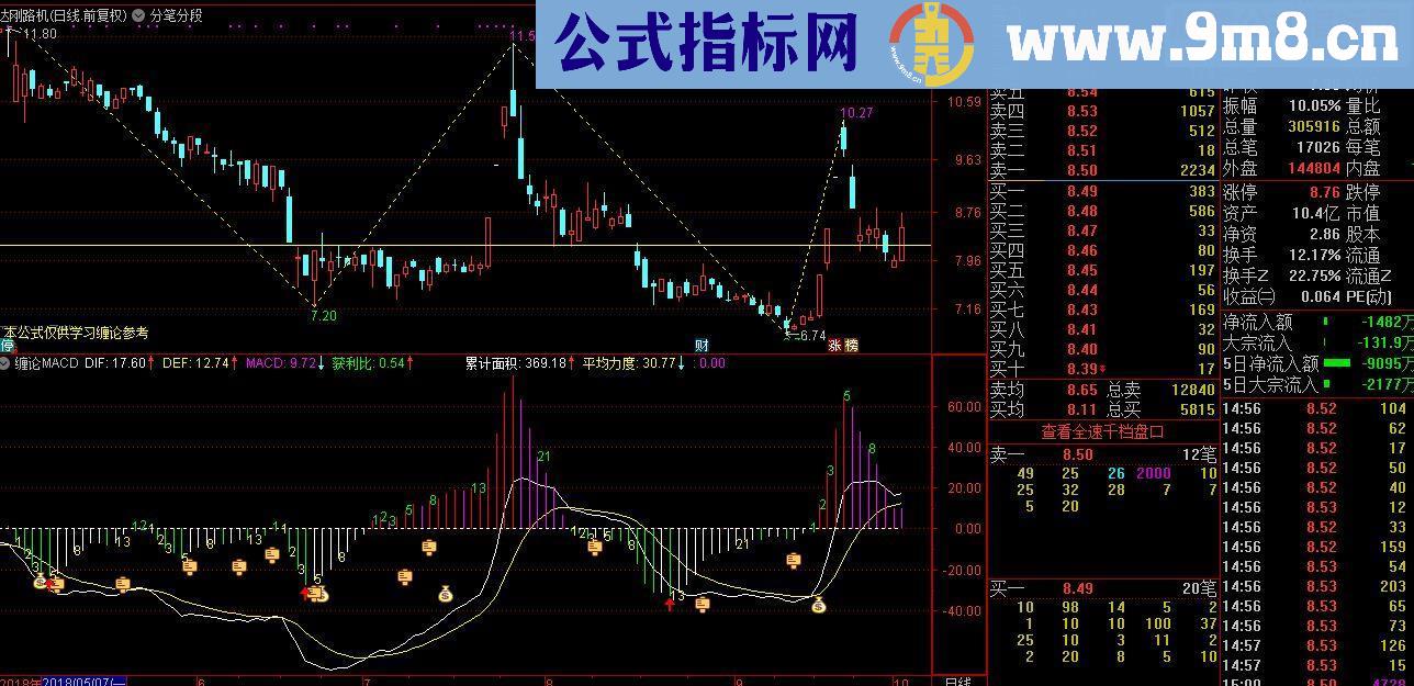 通达信缠论-MACD（源码副图贴图）