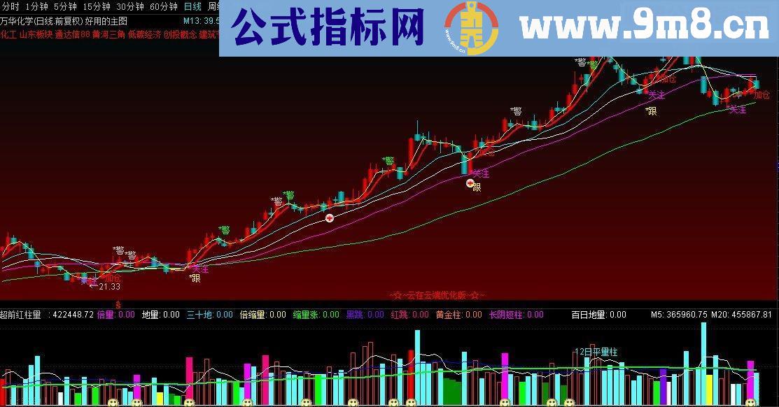 通达信好用的主图源码主图