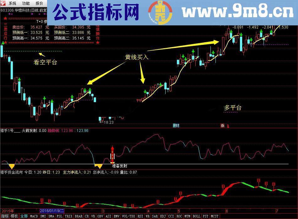 通达信猎手之路（指标/源码 主图 贴图）无未来，不加密