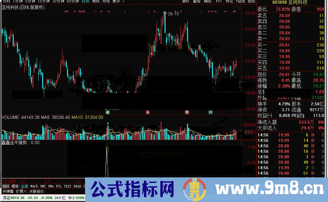 通达信鑫鑫金牛强势公式副图选股 K线图