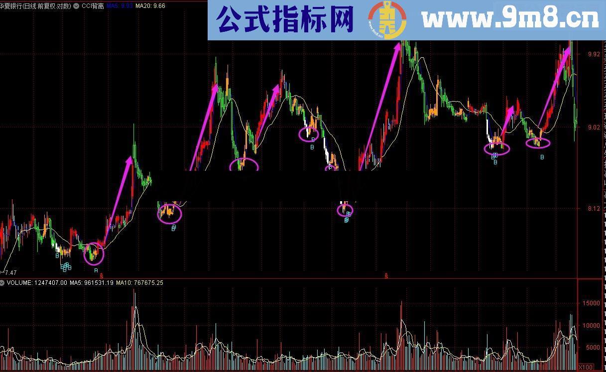 通达信CCI背离源码主图贴图