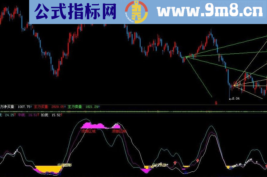 通达信短线极品源码附图