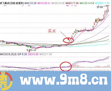 顶级投资者惯用周线抓涨停,回回都赚翻,散户一定要学会